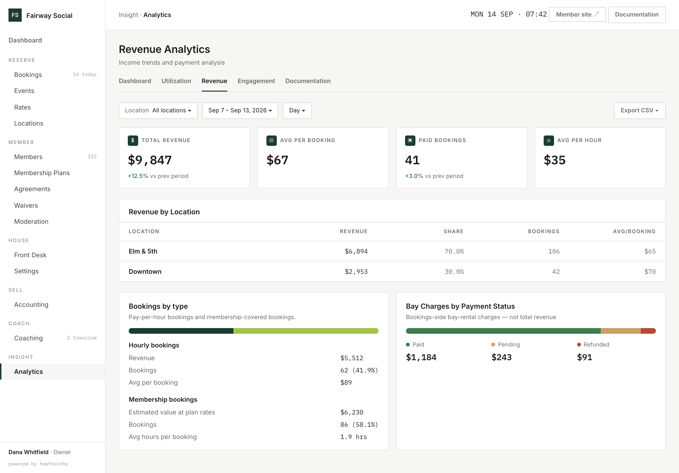 HawthornHQ revenue analytics: revenue by location, hourly versus membership bookings, and bay charges by payment status