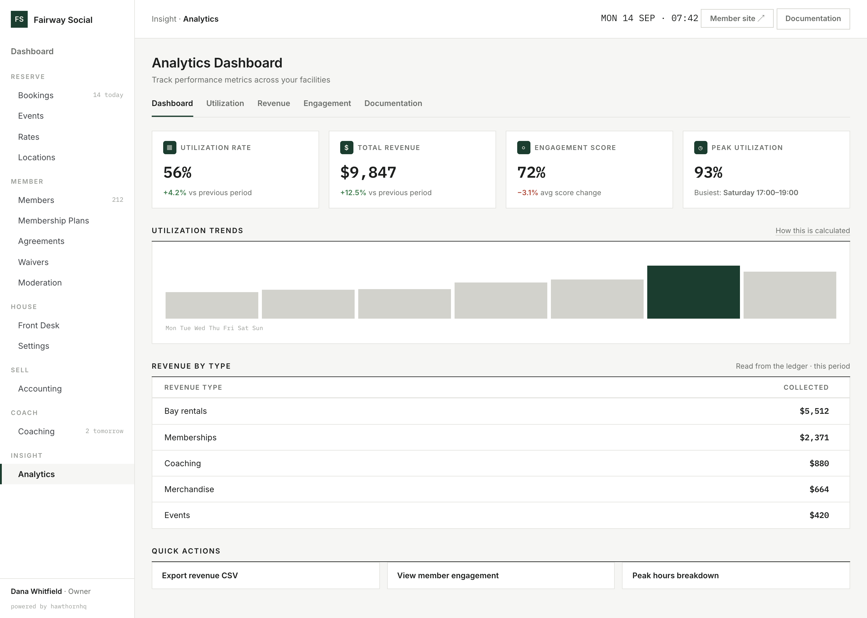 HawthornHQ analytics dashboard: utilization rate, total revenue, engagement score and peak utilization with period comparison