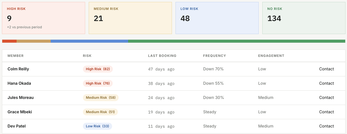 Churn risk counts and a member table with risk scores