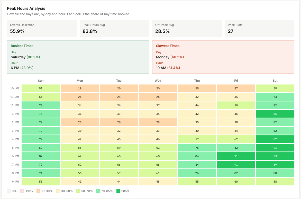 Day-by-hour heatmap of bay utilization