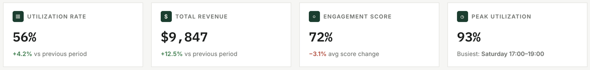 Four headline analytics cards with period comparison