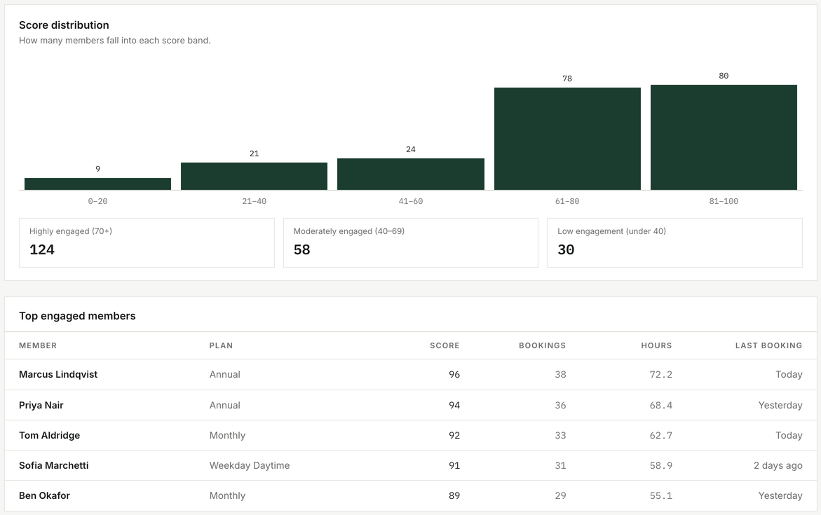 Score distribution and top engaged members